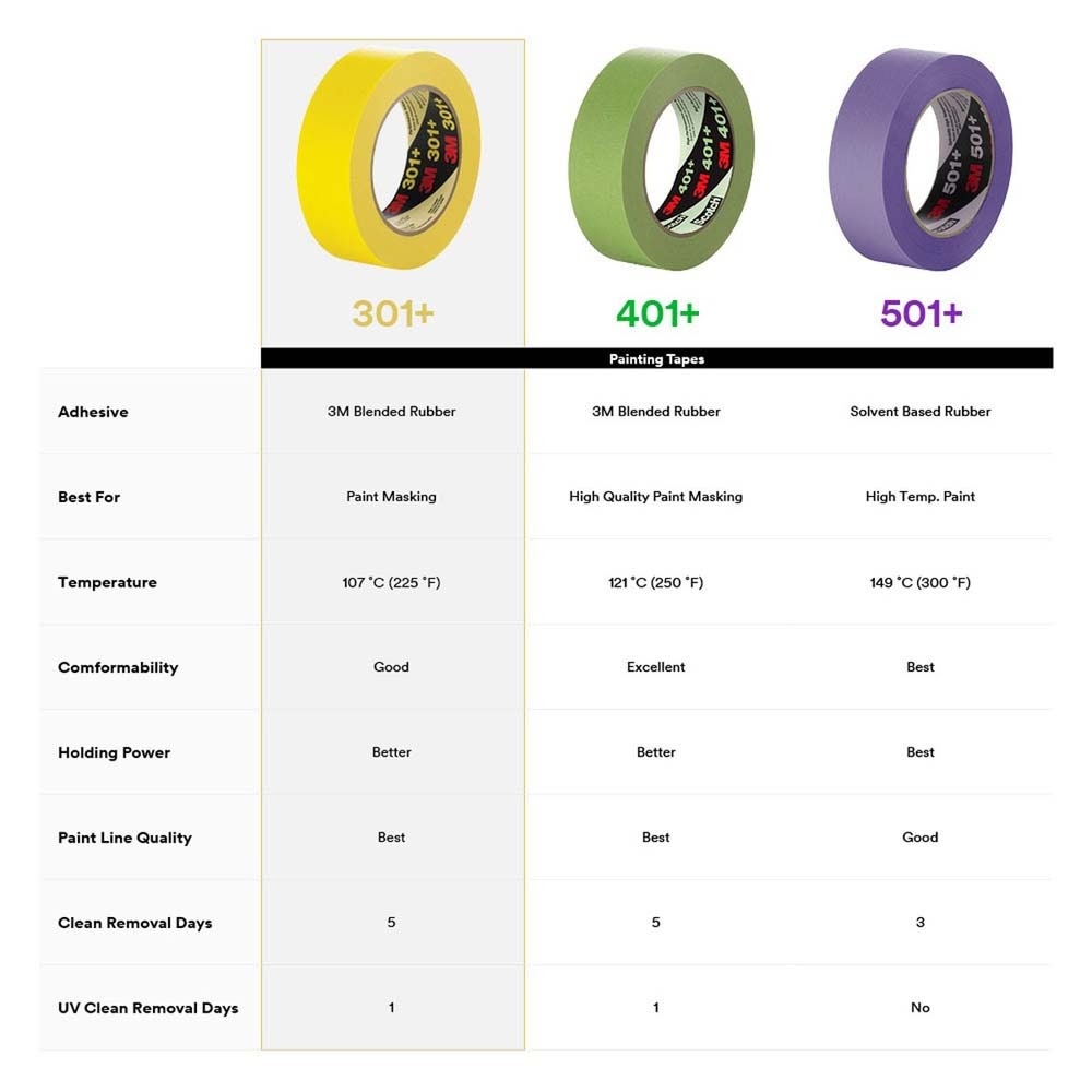 3M 301+ Performance Yellow Masking Tape , 24 mm x 55 m, 6.3 mil (7000124889) (36 Pack) - 9