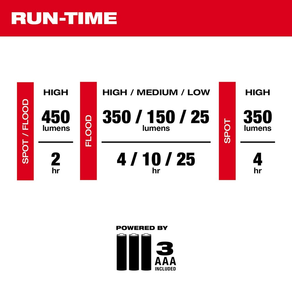 Milwaukee 2104 Spot/Flood Headlamp 450 Lumens 5-Modes (3-AAA Batteries Included) - 4
