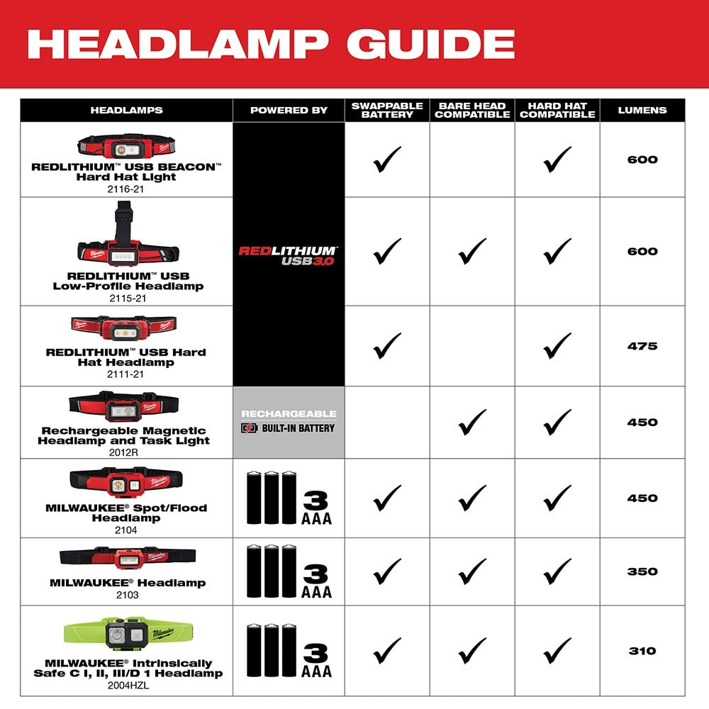 Milwaukee 2104 Spot/Flood Headlamp 450 Lumens 5-Modes (3-AAA Batteries Included) - 8
