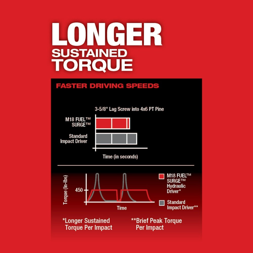 Milwaukee 2760-20 M18 FUEL SURGE 1/4" Hex Hydraulic Driver Bare Tool - 7