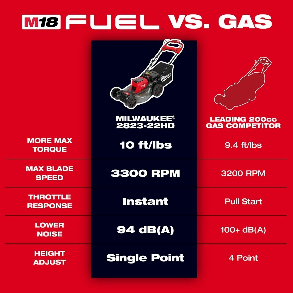 Milwaukee 2823-80 M18 FUEL 21" Self-Propelled Dual Battery Mower (Reconditioned) - 3