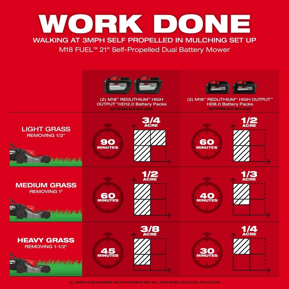 Milwaukee 2823-80 M18 FUEL 21" Self-Propelled Dual Battery Mower (Reconditioned) - 4