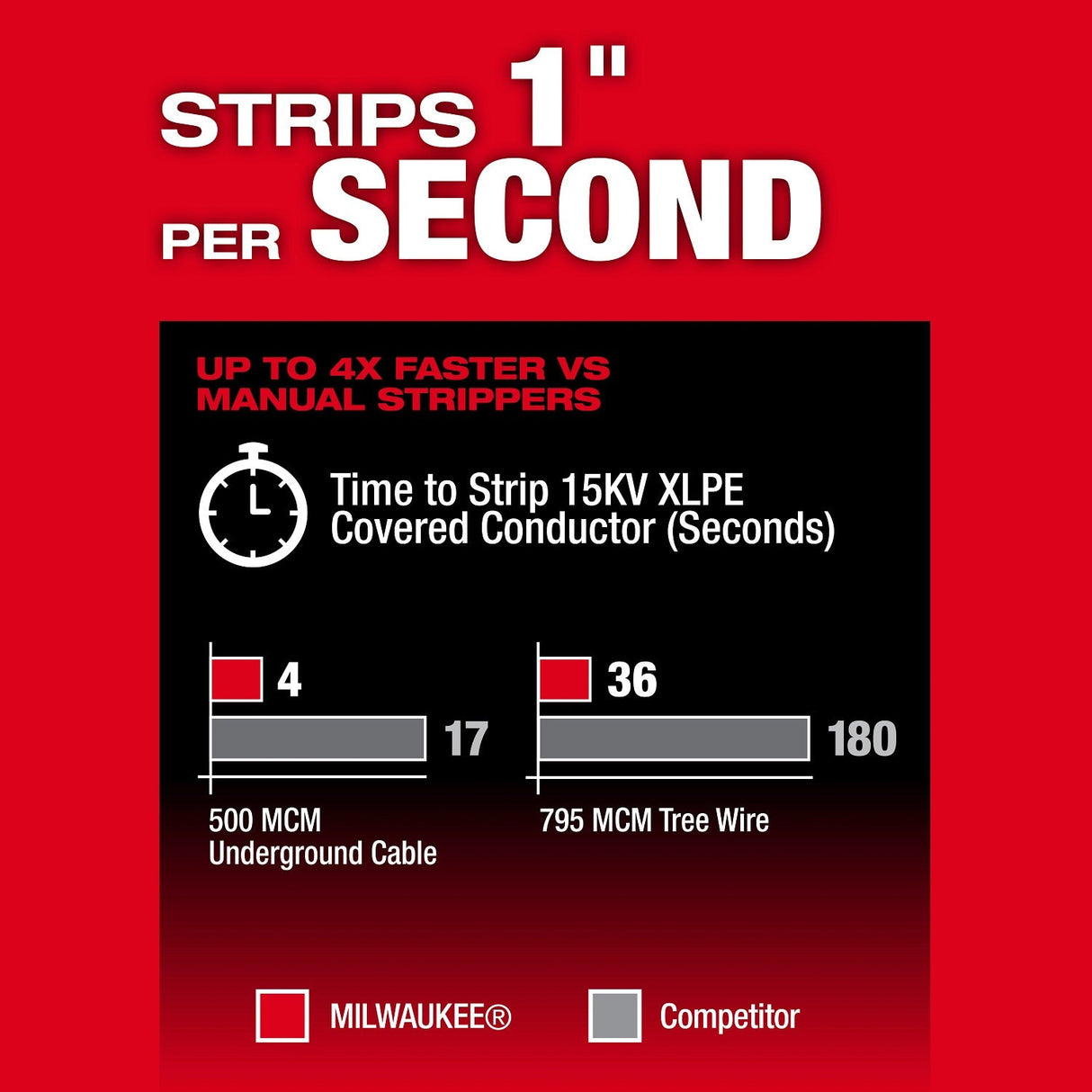 Milwaukee 2937-20 M18 FUEL Covered Conductor Cable Stripper - 7