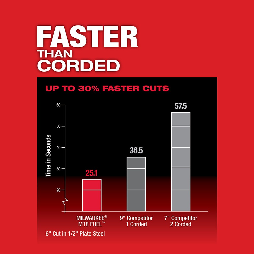 Milwaukee 2982-20 M18 FUEL 8" Metal Cutting Circular Saw (Tool Only) - 4