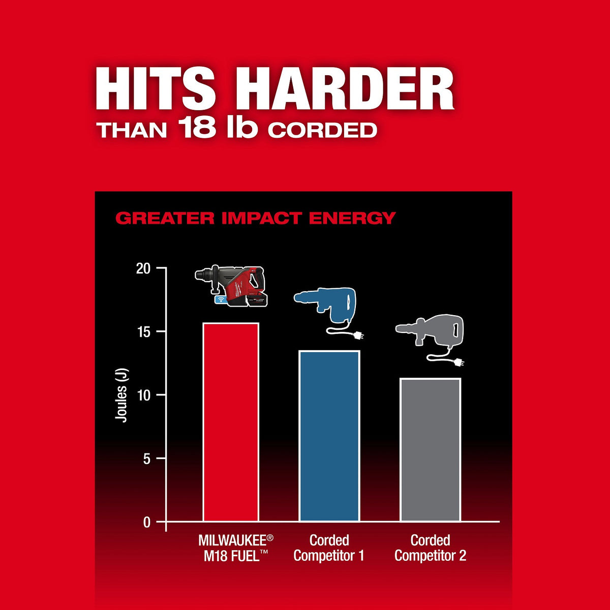 Milwaukee 3018-22HD M18 Fuel 18 lb SDS Max Demolition Hammer Kit with ONE-KEY (2 Batteries) - 4