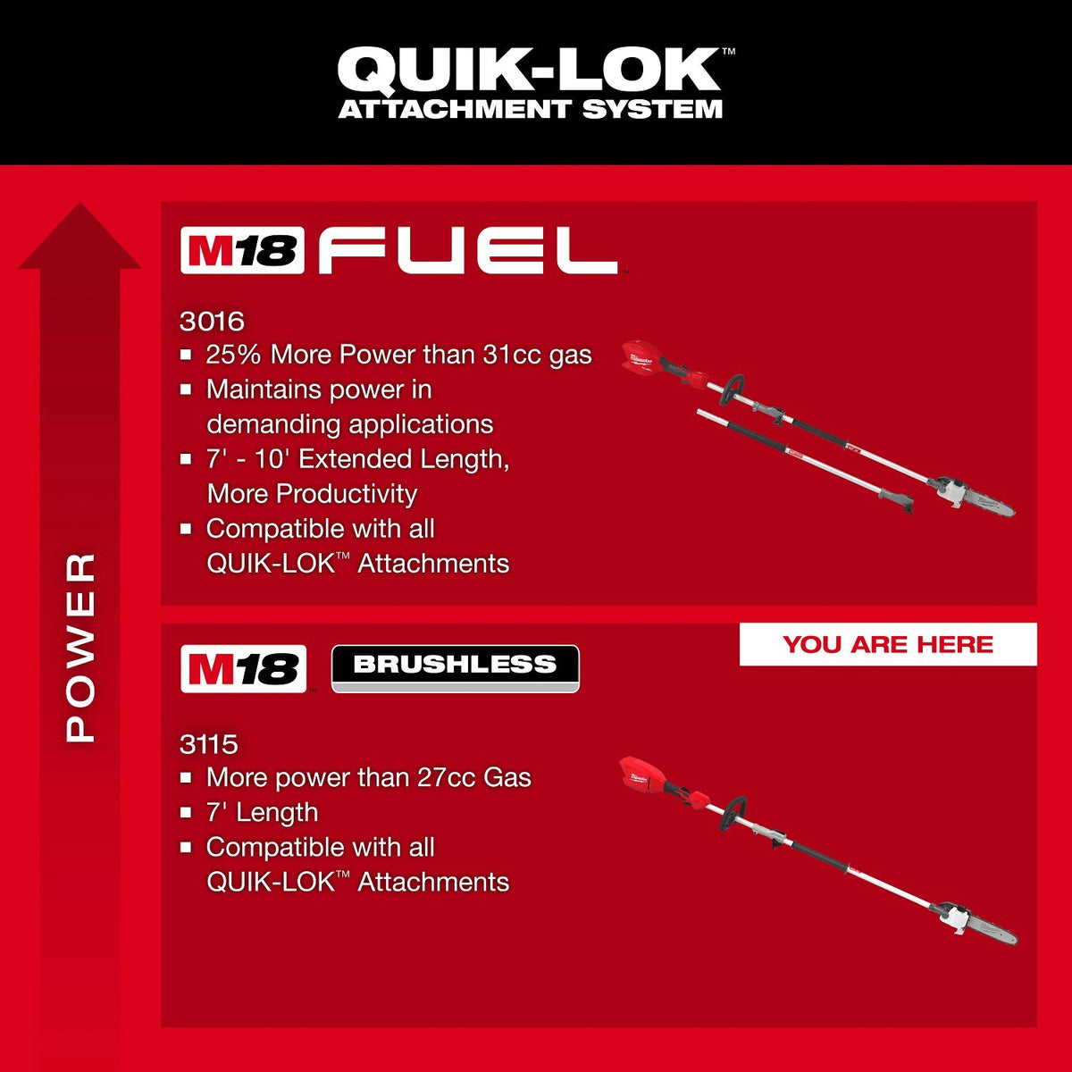 Milwaukee 3115-20PS M18 QUIK-LOK Brushless 10" Cordless Pole Saw with Power Head and Attachment - 5