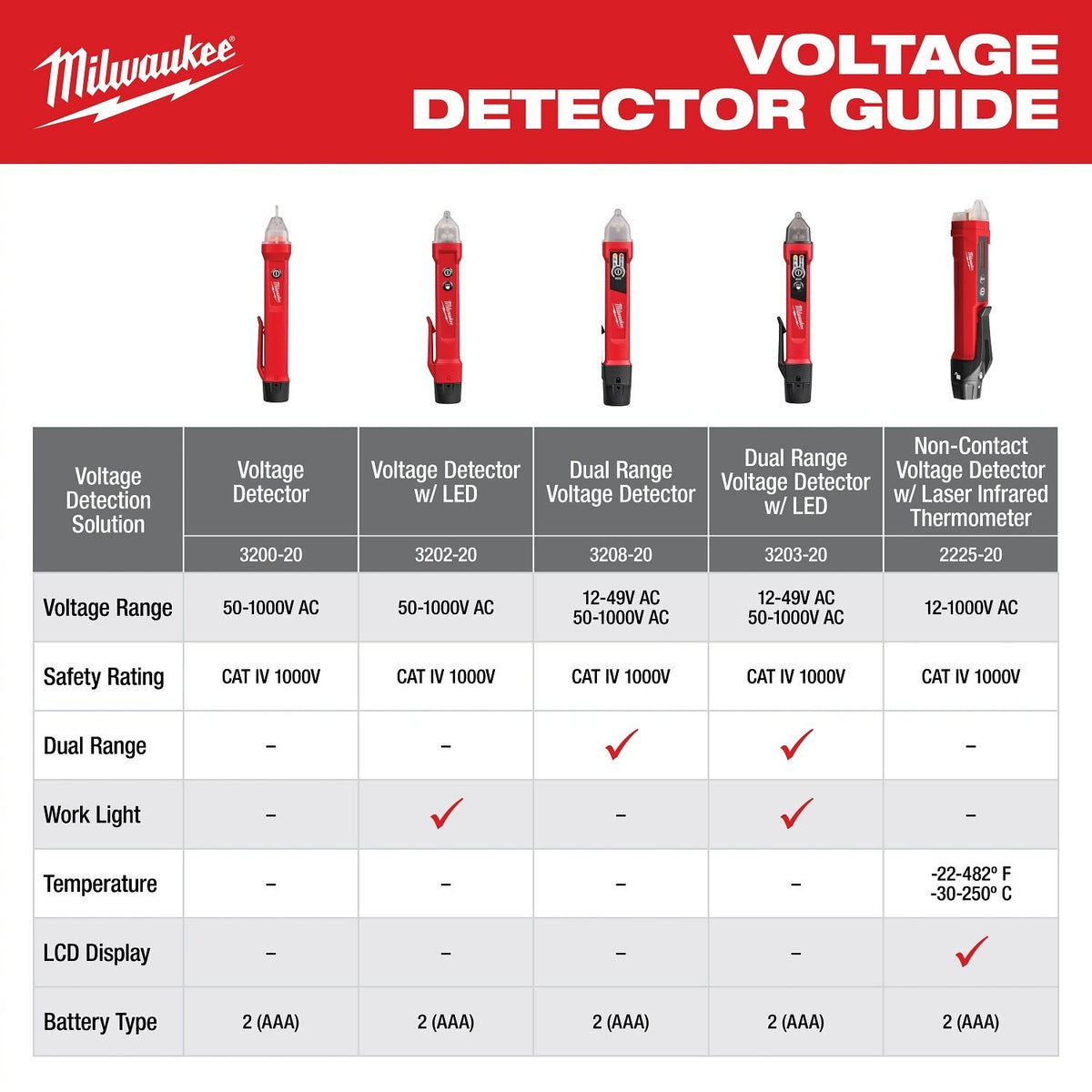 Milwaukee 3200D-20 Non-Contact Voltage Detector 50V to 1000V AC with Audible LED Alerts (2 Pack) - 8