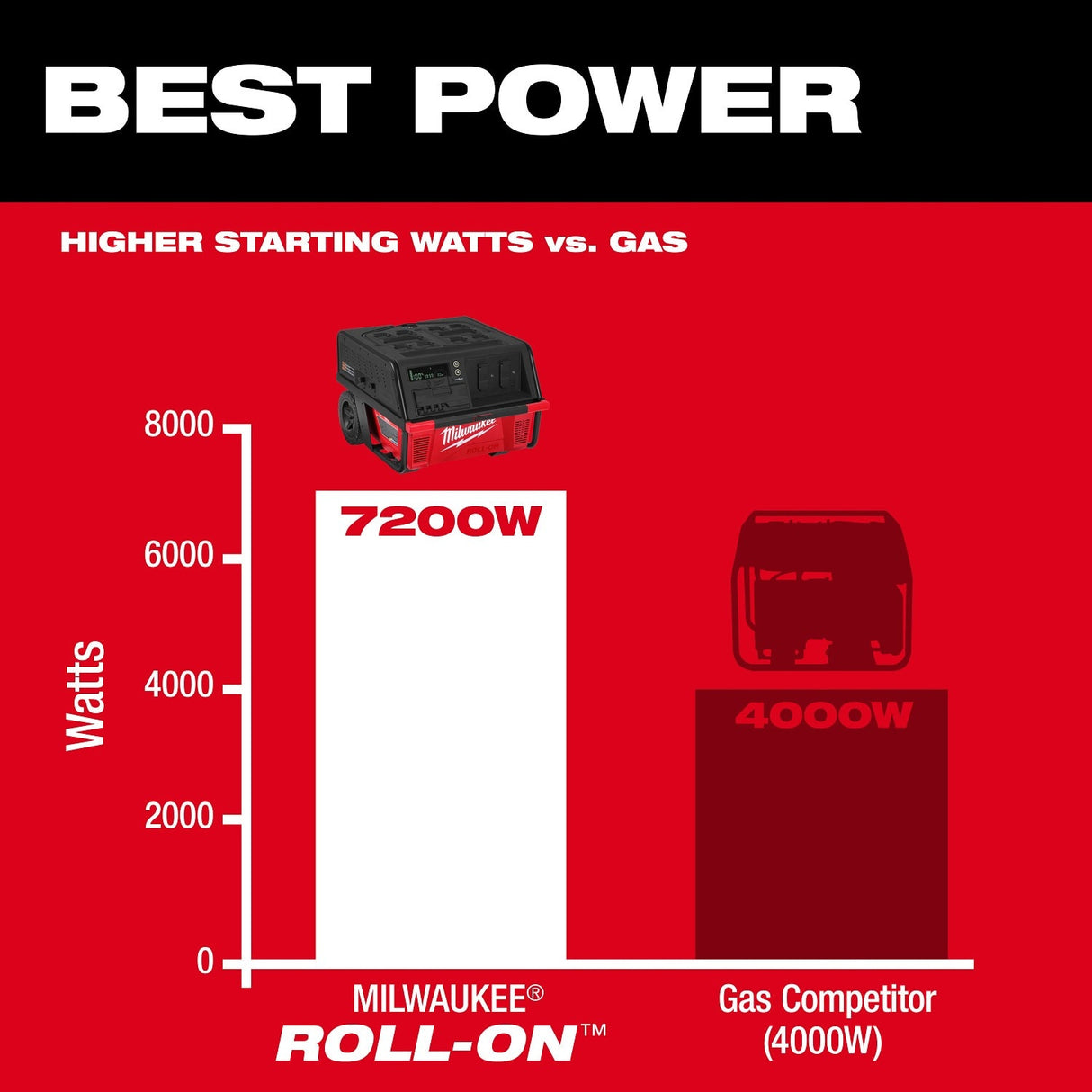 Milwaukee 3301R ROLL-ON 7200W 3600W 6.0kWh Portable Power Supply with Integrated Battery - 4