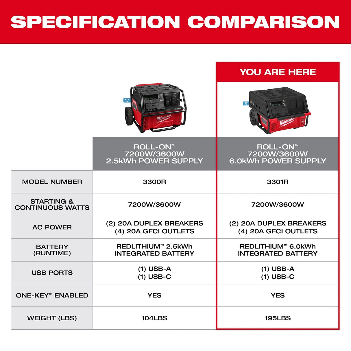 Milwaukee 3301R ROLL-ON 7200W 3600W 6.0kWh Portable Power Supply with Integrated Battery - 9