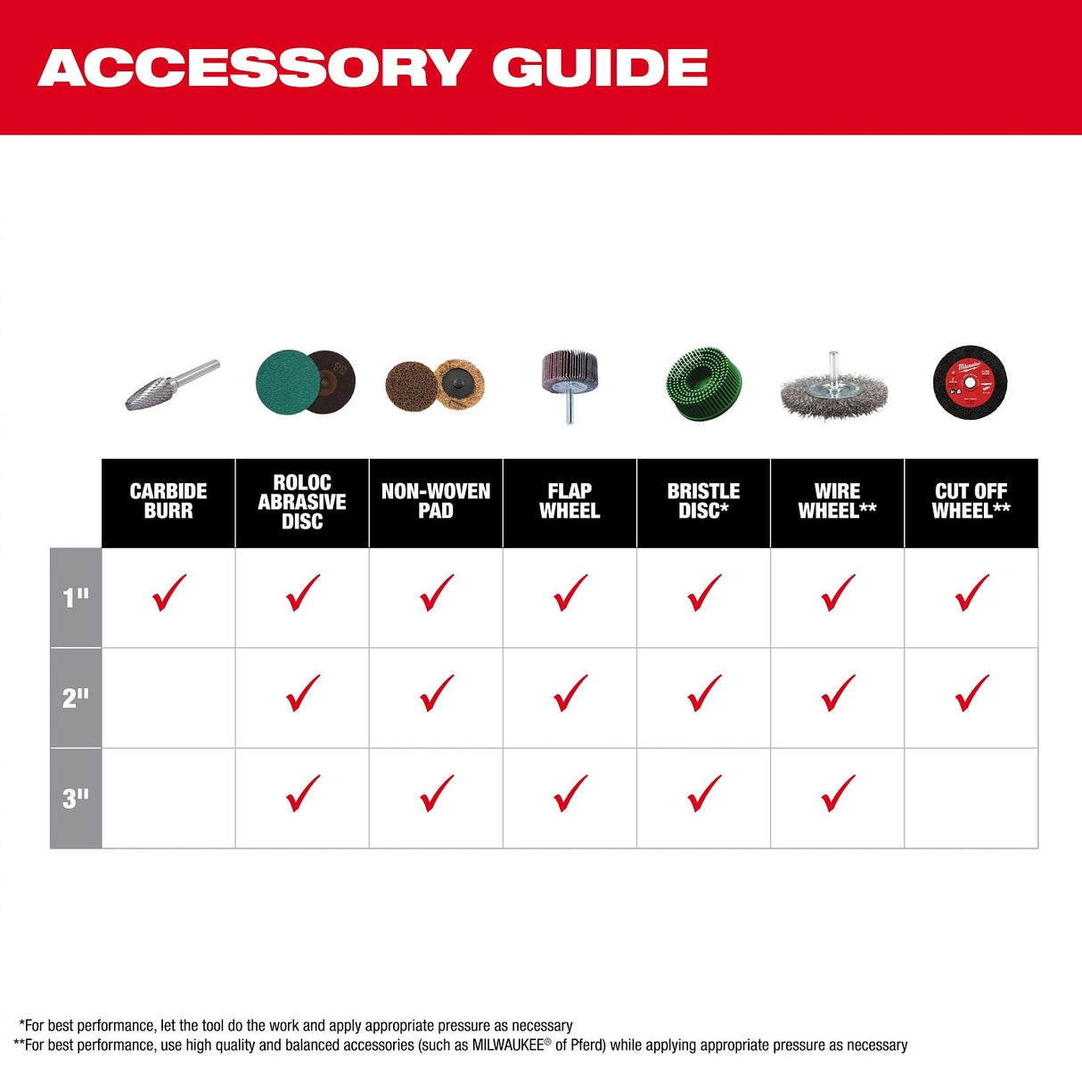 Milwaukee 3485-22 M12 FUEL 1/4" Right Angle Die Grinder Kit - 10
