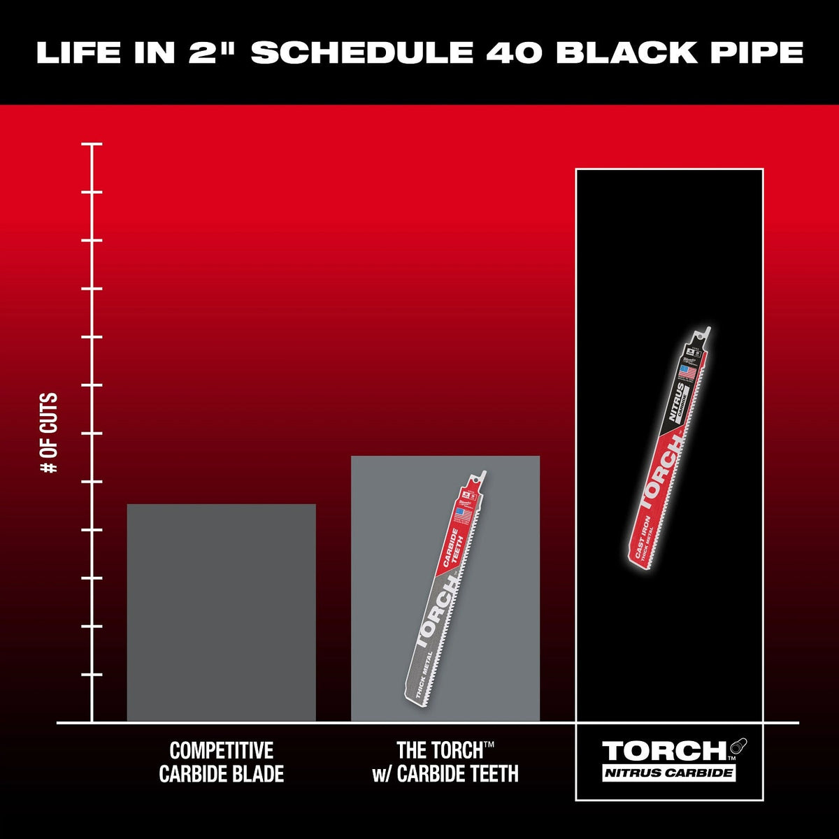 Milwaukee 48-00-5363 12” 7TPI The TORCH™ with NITRUS Carbide™ for Cast Iron SAWZALL® Blade 3PK - 3