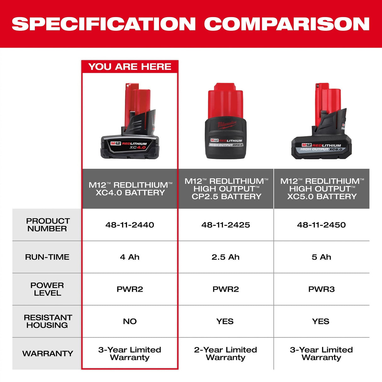 Milwaukee 48-11-2442 M12 REDLITHIUM XC4.0 Extended Capacity Li-Ion Battery Two Pack (2 Pack) - 6