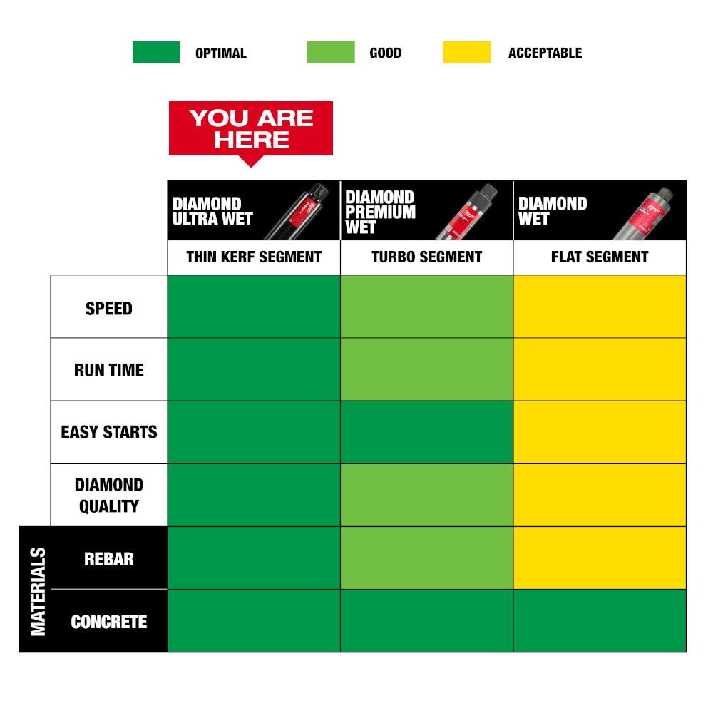 Milwaukee 48-17-5120 12" Diamond Ultra Wet Core Bit - 6