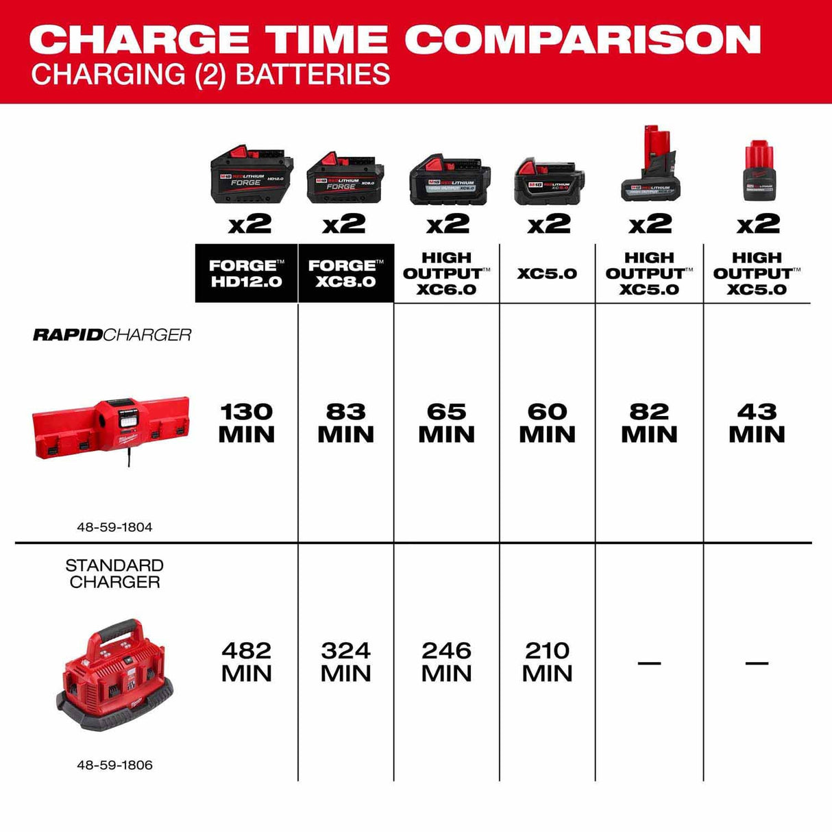 Milwaukee 48-59-1804 M18 and M12 Gangbox Rapid Charger - 5