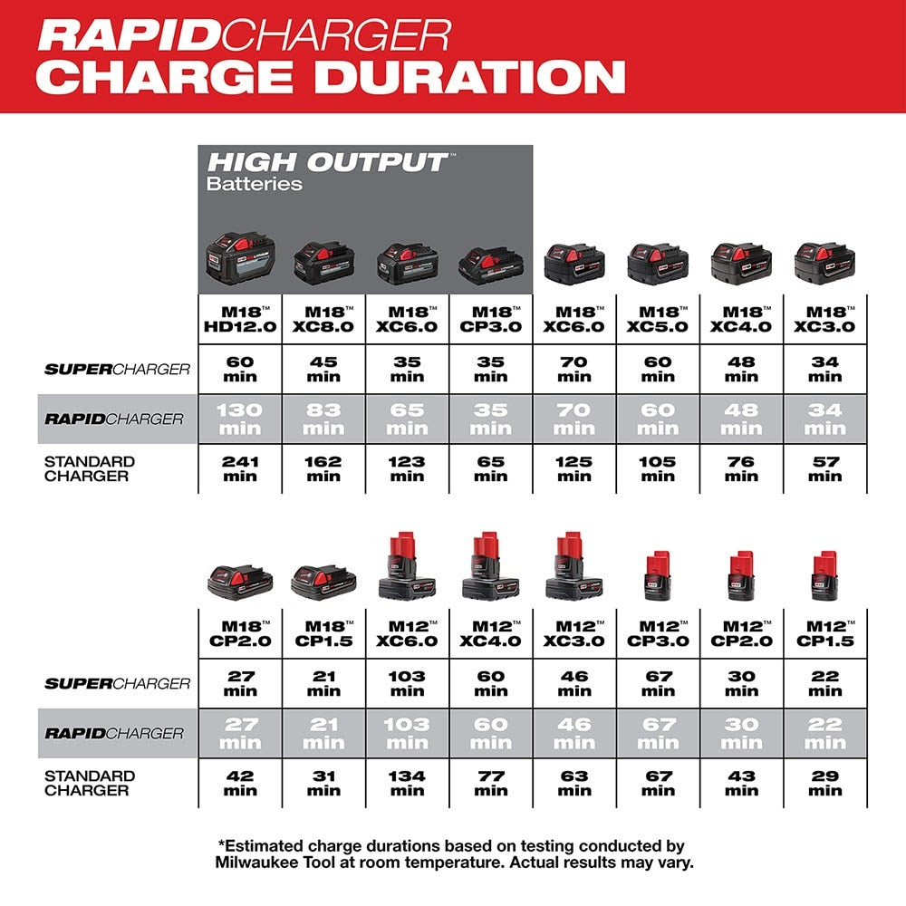 Milwaukee 48-59-1807 M18 & M12 Rapid Charge Station - 3