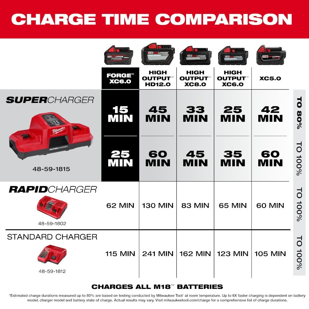 Milwaukee 48-59-1815 M18 Dual Bay Simultaneous Super Charger - 3