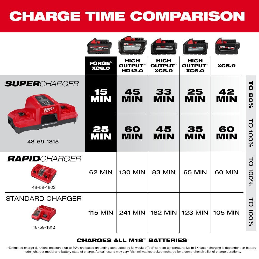 Milwaukee 48-59-1815 M18 Dual Bay Simultaneous Super Charger - 3