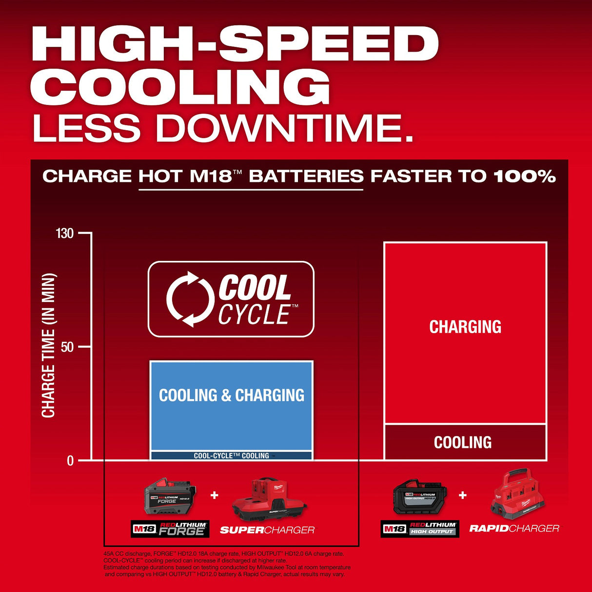 Milwaukee 48-59-1818 M18 and M12 Four Bay Simultaneous Super Charger with PACKOUT Compatibility - 6