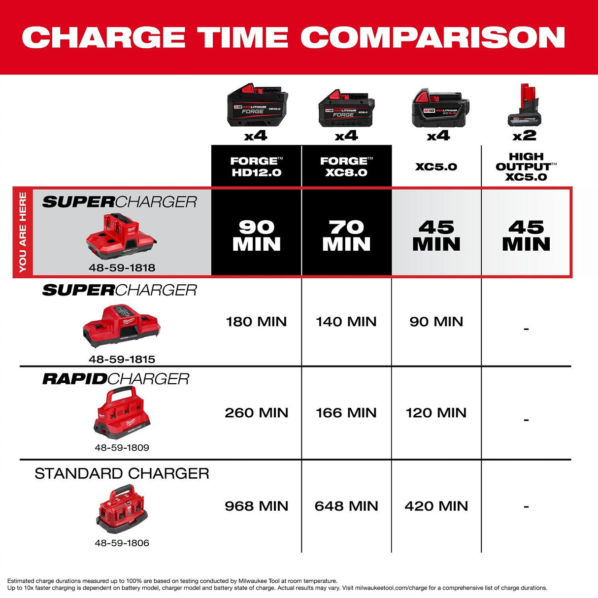 Milwaukee 48-59-1818 M18 and M12 Four Bay Simultaneous Super Charger with PACKOUT Compatibility - 9