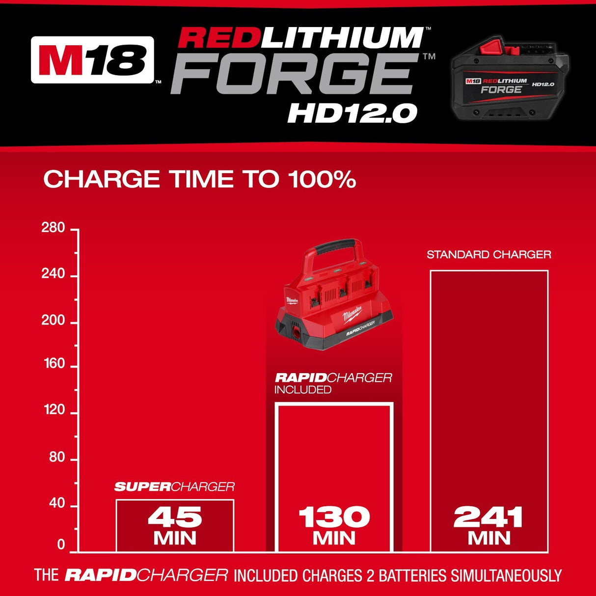 Milwaukee 48-59-1842F M18 18V Lithium-Ion REDLITHIUM FORGE Starter Kit with Two 12.0 Ah Battery Packs and PACKOUT 6-Port Rapid Charger - 4