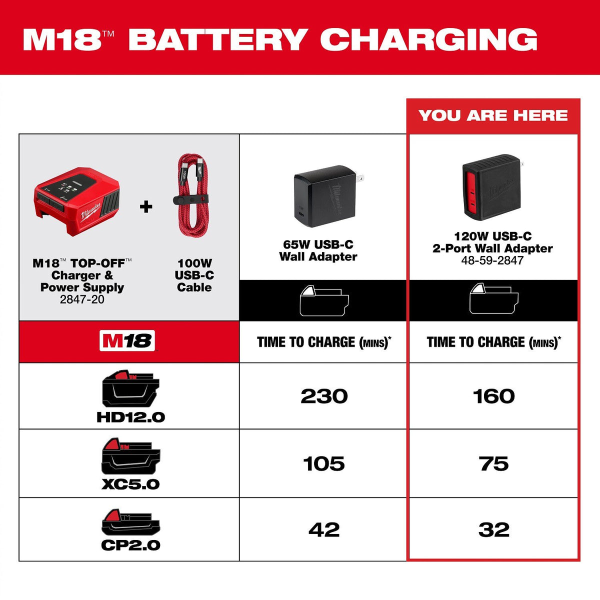 Milwaukee 48-59-2847 120W USB-C 2-Port Wall Adapter with 100W PD and 20W USB-C Ports - 8