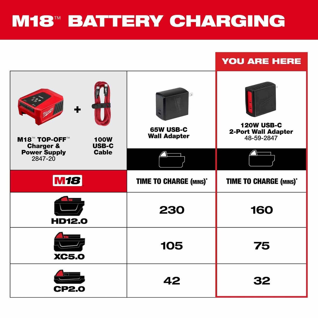 Milwaukee 48-59-2847 120W USB-C 2-Port Wall Adapter for Faster Device Charging - 8