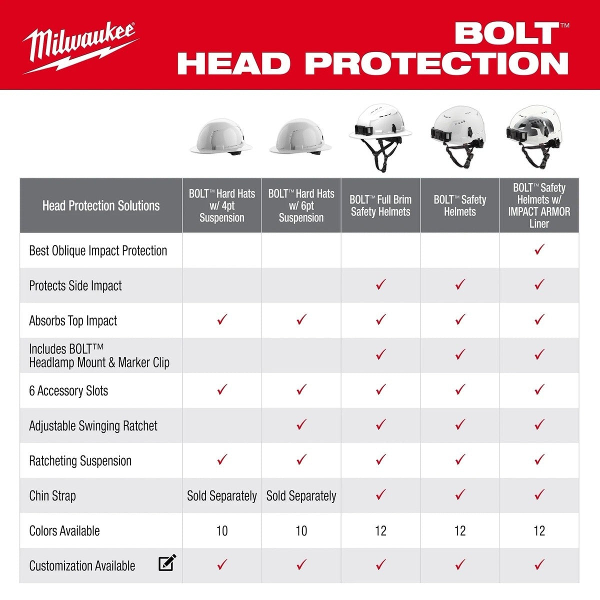 Milwaukee 48-73-1131 Black Full Brim Hard Hat with 6PT Ratcheting Suspension – Type 1 Class E - 5