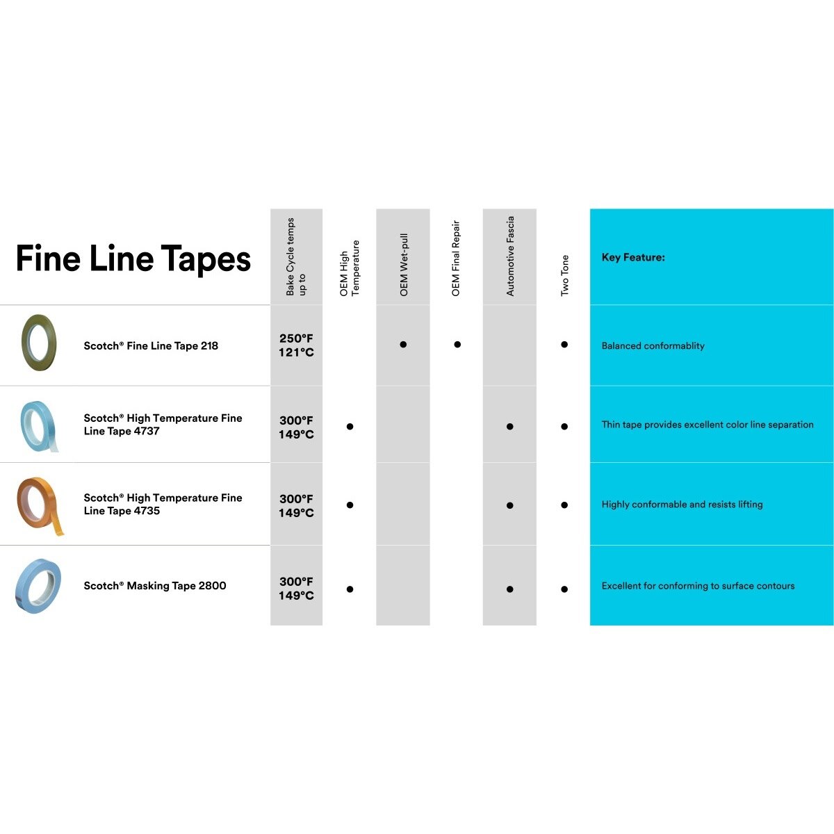 3M 4737S Scotch High Temperature Fine Line Tape, Blue, 1/2 in x 36 yd, 5.4 mil (7000123582) (72 Pack) - 9