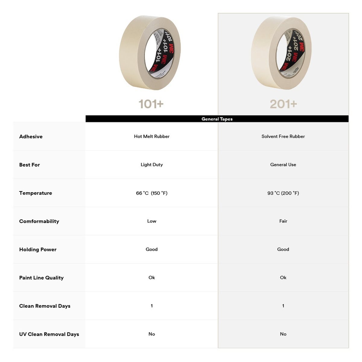 3M 201+ General Use Masking Tape, Crepe Paper, Low Unwind, Clean Removal, Easy Tear, Resist Slivering, Tan, 96 mm x 55 m, 4.4 mil (7000124885) (8 Pack) - 8