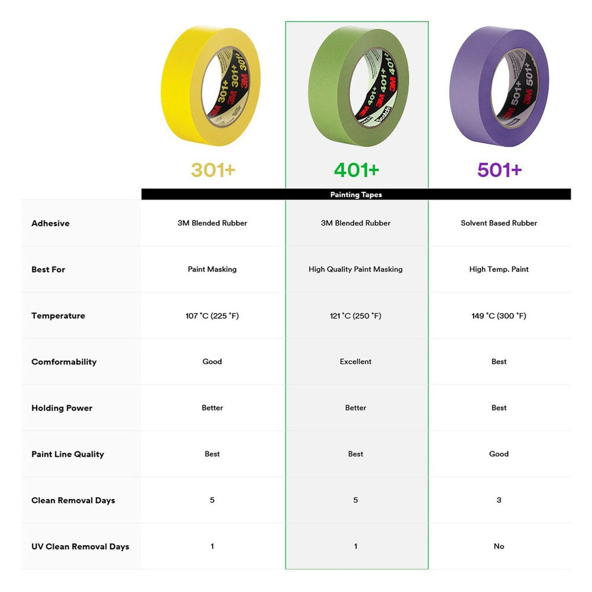 3M 401+ Scotch High Performance Green Masking Tape, 6 mm x 55 m (7000124906) (96 Pack) - 4