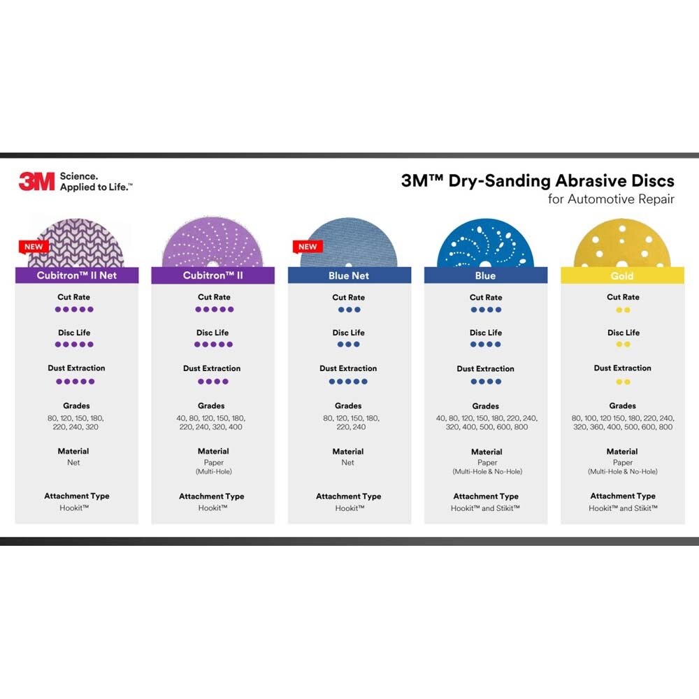 3M 7100254381 Blue Net Disc Roll 36439, 5 in, 220+ Grade, Best in Class, Virtually Dust-Free, Abrasive Sheet Roll - 3