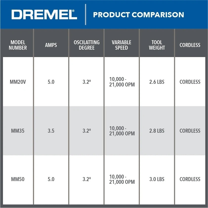 Dremel MM35-02 3.5 Amp Oscillating Multi Tool Kit with Variable Speed and Storage Bag - 8