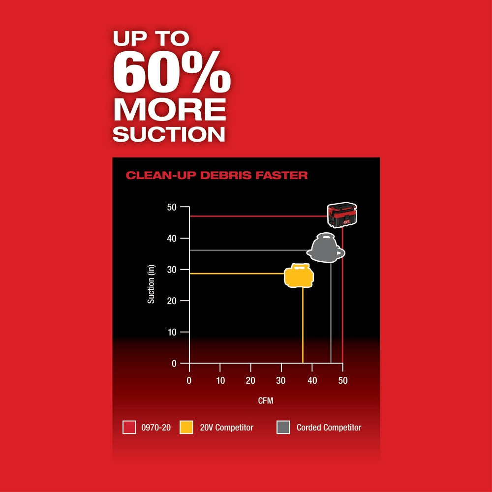 Milwaukee  0970-20 M18 FUEL PACKOUT 2.5 Gallon Wet/Dry Vacuum - 4