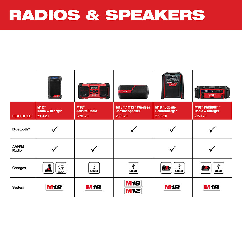 Milwaukee 2792-20 M18 Jobsite Radio/Charger - 22