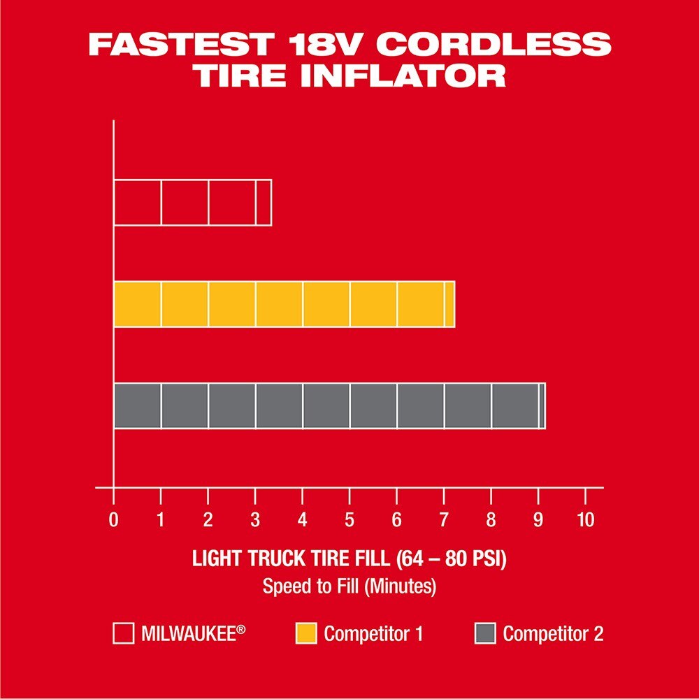 Milwaukee M18 Compact Tire Inflator, Tool Only - 4