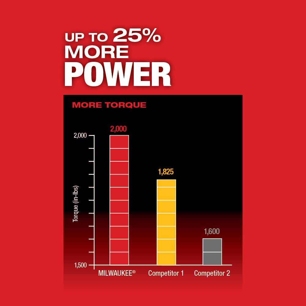 Milwaukee 2857-22 M18 FUEL 1/4" Hex Impact Driver with One Key XC Kit - 8