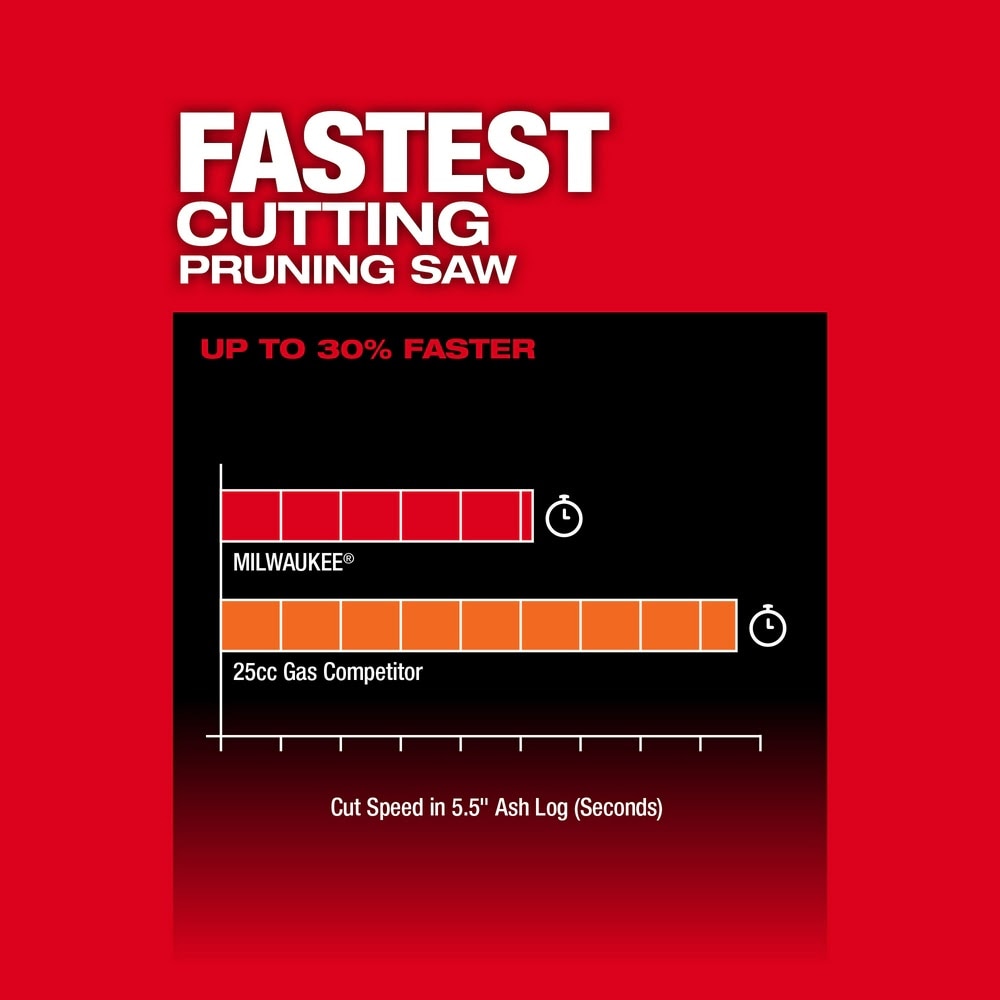 Milwaukee 3004-80 M18 Fuel Hatchet 8" Pruning Saw (Reconditioned) - 5