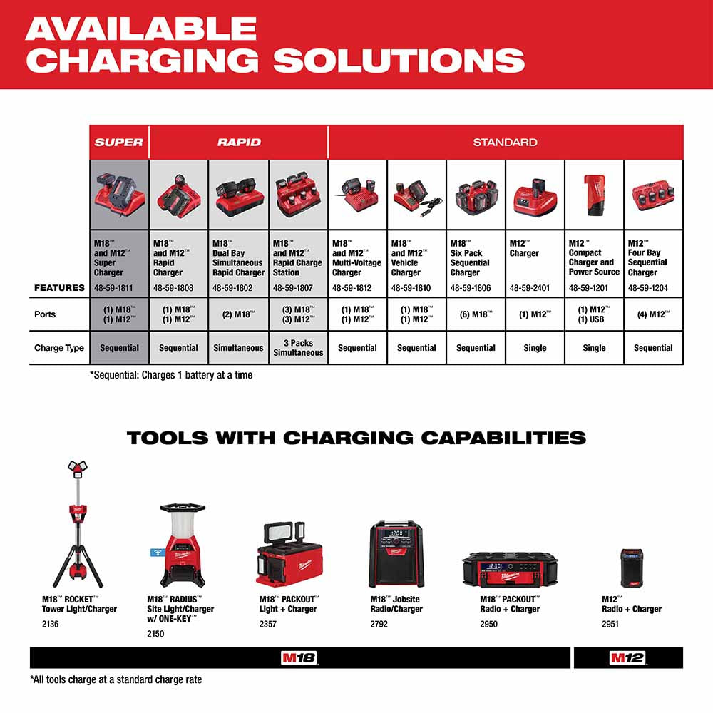 Milwaukee 48-11-1820 M18 REDLITHIUM 2.0 Compact Battery Pack - 12