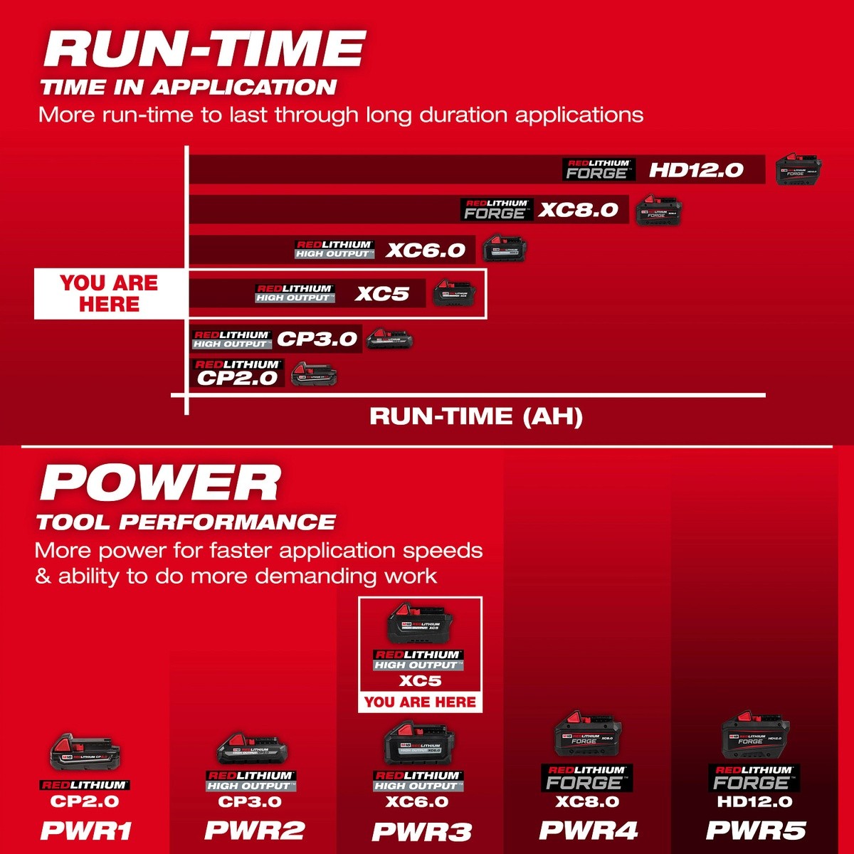 Milwaukee 48-11-1855 M18 REDLITHIUM HIGH OUTPUT XC5 18V 5.0Ah Battery Pack - 4
