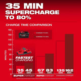 Milwaukee 48-11-1883 M18 REDLITHIUM FORGE XC8.0 8.0Ah Battery Pack (10 Pack) - 4