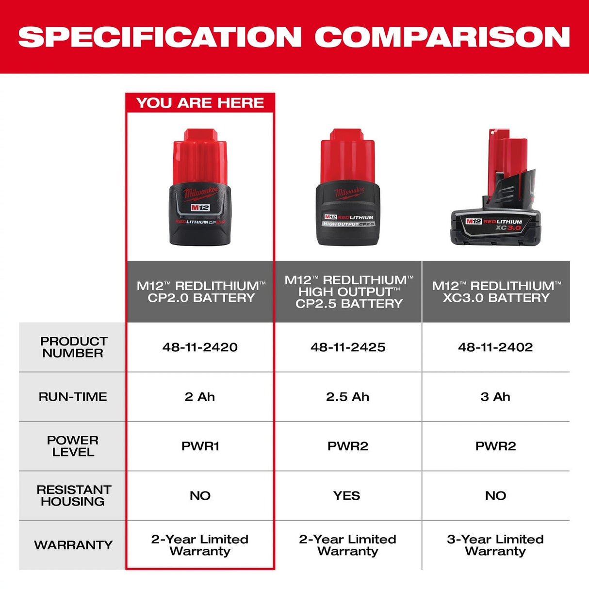 Milwaukee 48-11-2422 M12 REDLITHIUM CP2.0 Compact Battery (2 Pack) - 6