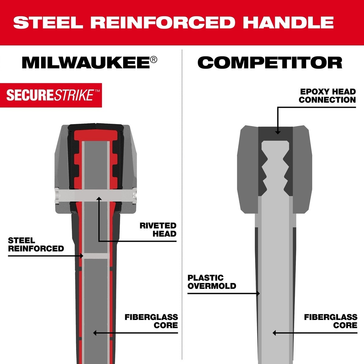 Milwaukee 48-22-9331 8 lb Sledge Hammer with 36 in Handle - 4