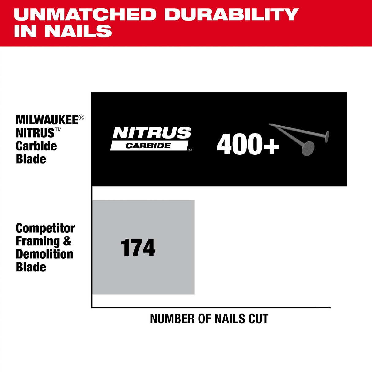 Milwaukee 48-40-0752 7-1/4" 24T NITRUS Carbide Framing & Demolition Circular Saw Blade 2 Pack - 5