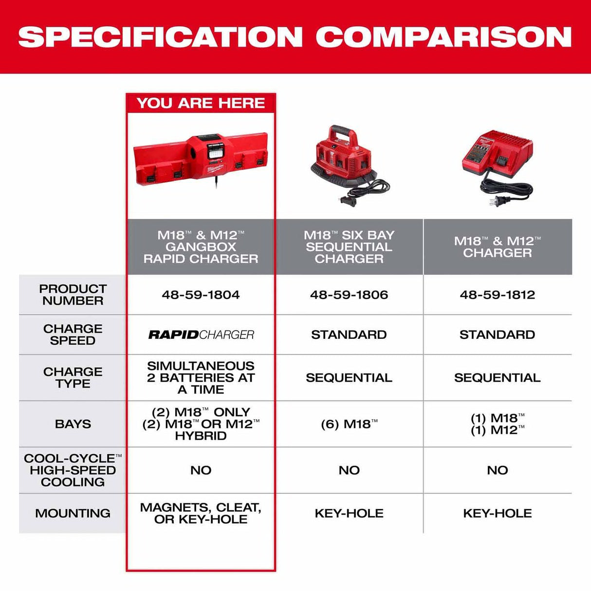 Milwaukee 48-59-1804 M18 and M12 Gangbox Rapid Charger - 6