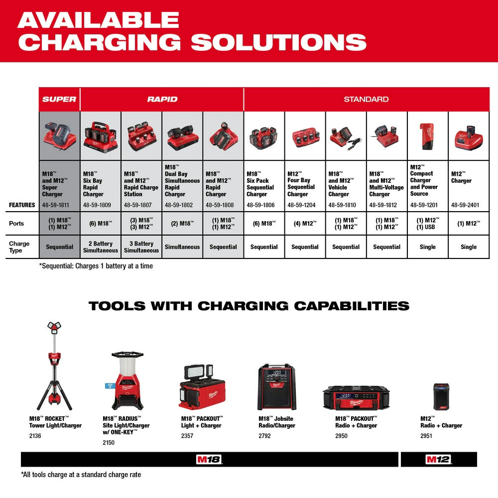 Milwaukee 48-59-1809 M18 PACKOUT Six Bay Rapid Charger - 10