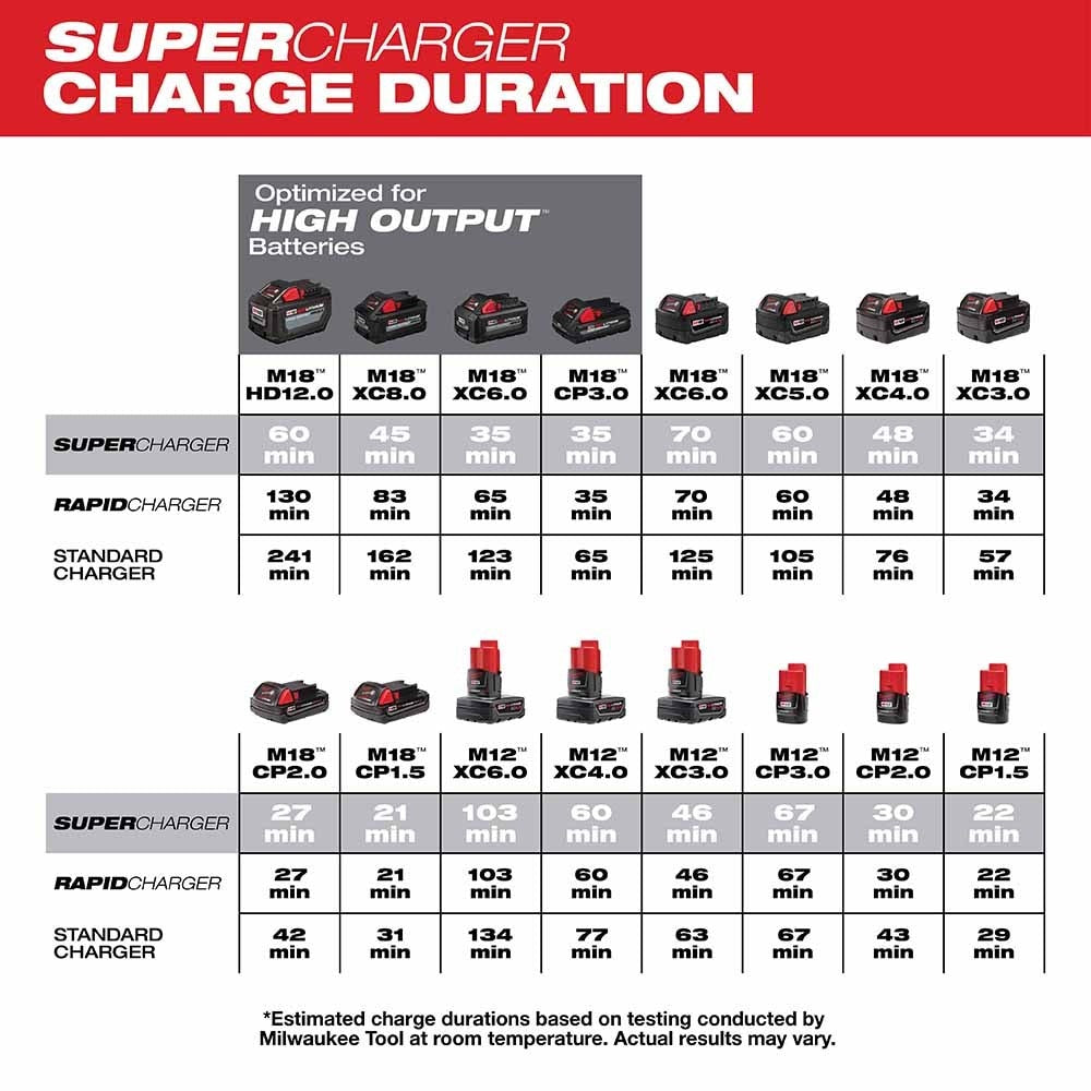 Milwaukee 48-59-1811 M18 & M12 Super Charger - 5