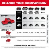 Milwaukee 48-59-1815 M18 Dual Bay Simultaneous Super Charger - 3