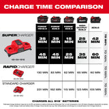 Milwaukee 48-59-1816 M18 Dual Bay Simultaneous Super Charger w/ 4 Point Mounting - 4