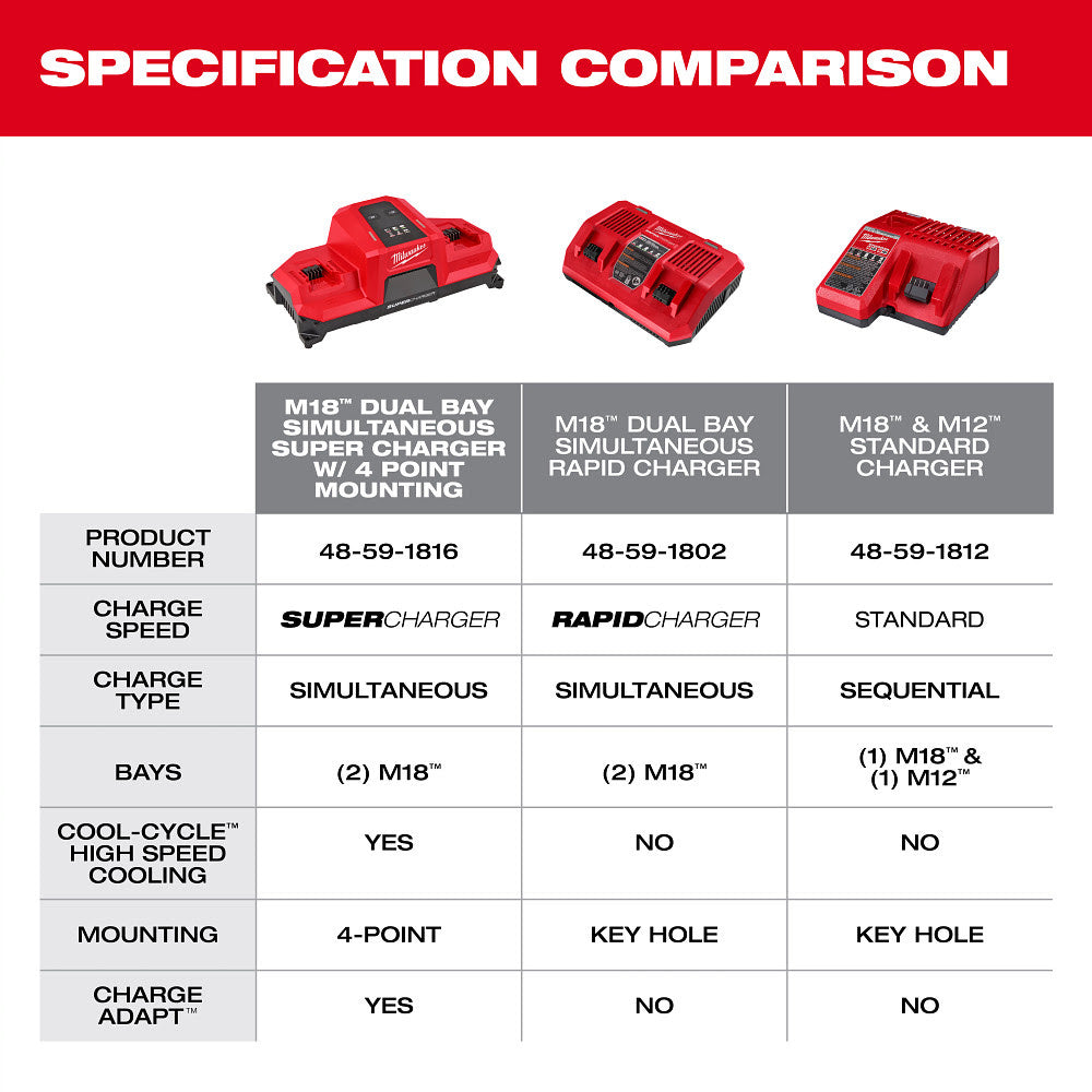 Milwaukee 48-59-1816 M18 Dual Bay Simultaneous Super Charger w/ 4 Point Mounting - 8