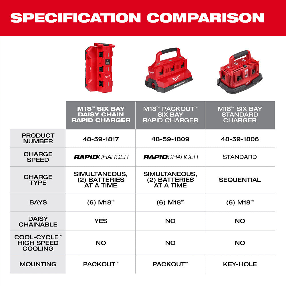 Milwaukee 48-59-1817 M18  Six Bay Daisy Chain Rapid Charger - 8